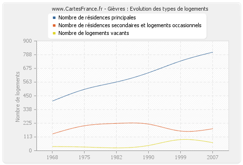 Gièvres : Evolution des types de logements