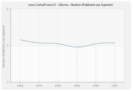 Gièvres : Nombre d'habitants par logement