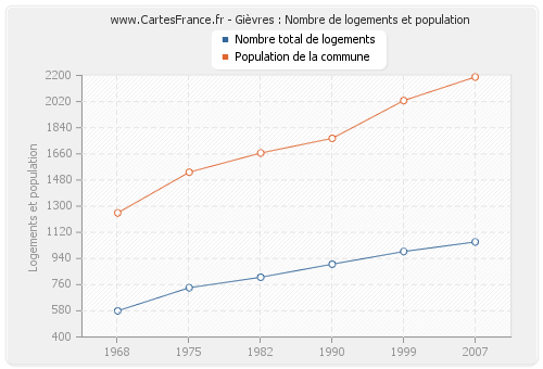 Gièvres : Nombre de logements et population