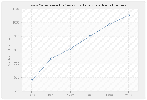 Gièvres : Evolution du nombre de logements