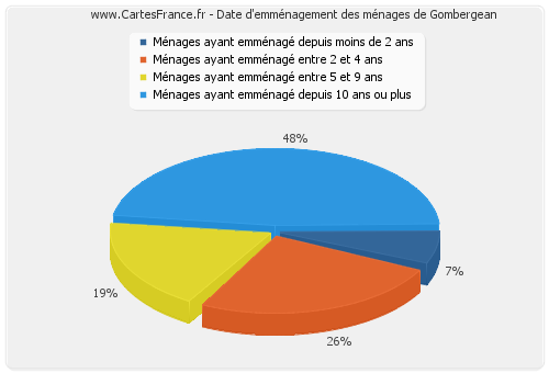 Date d'emménagement des ménages de Gombergean