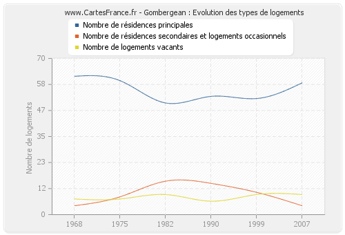 Gombergean : Evolution des types de logements