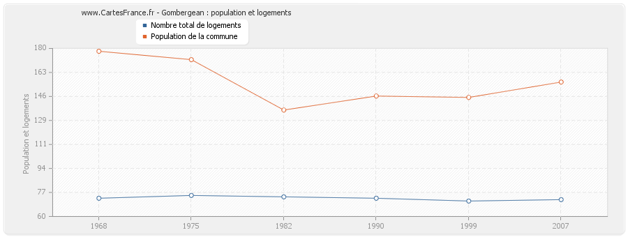 Gombergean : population et logements