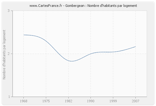 Gombergean : Nombre d'habitants par logement