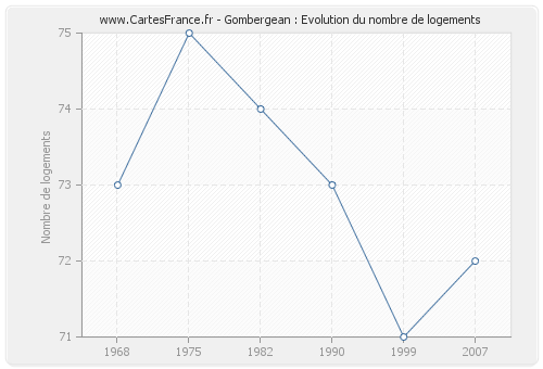 Gombergean : Evolution du nombre de logements