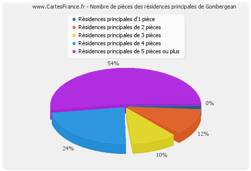 Nombre de pièces des résidences principales de Gombergean