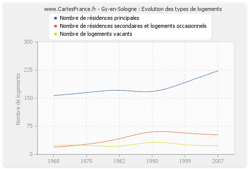 Gy-en-Sologne : Evolution des types de logements