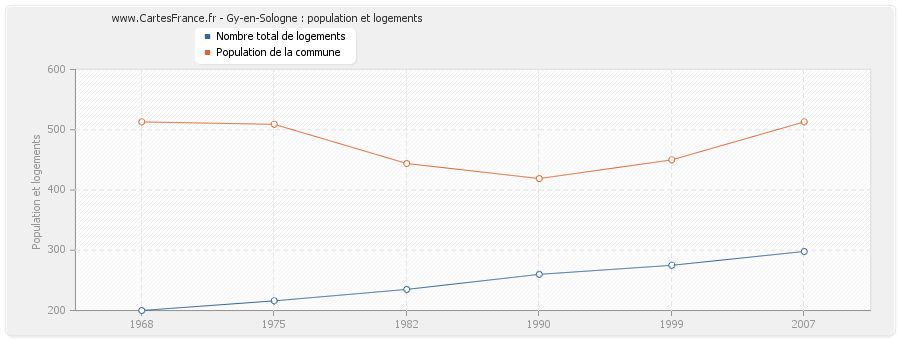 Gy-en-Sologne : population et logements