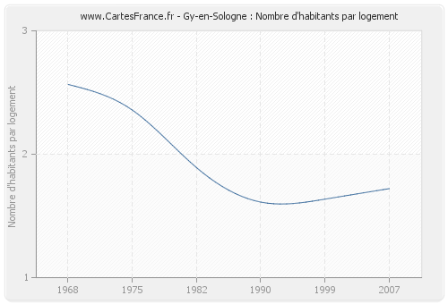 Gy-en-Sologne : Nombre d'habitants par logement