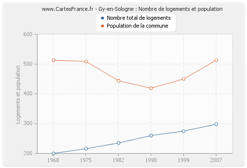 Gy-en-Sologne : Nombre de logements et population