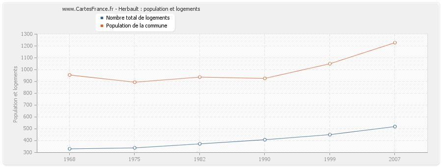 Herbault : population et logements