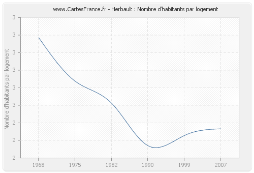 Herbault : Nombre d'habitants par logement