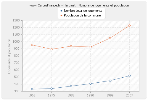 Herbault : Nombre de logements et population
