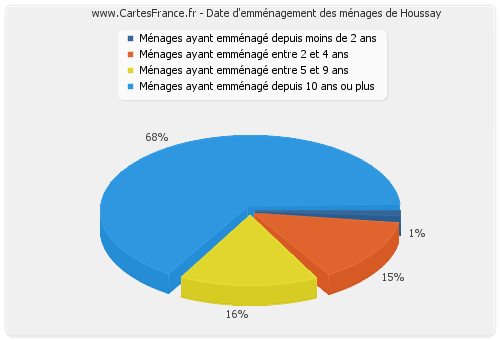 Date d'emménagement des ménages de Houssay