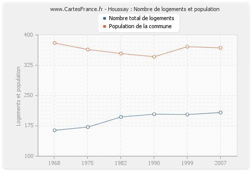 Houssay : Nombre de logements et population