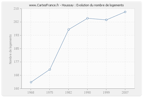 Houssay : Evolution du nombre de logements