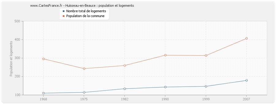 Huisseau-en-Beauce : population et logements