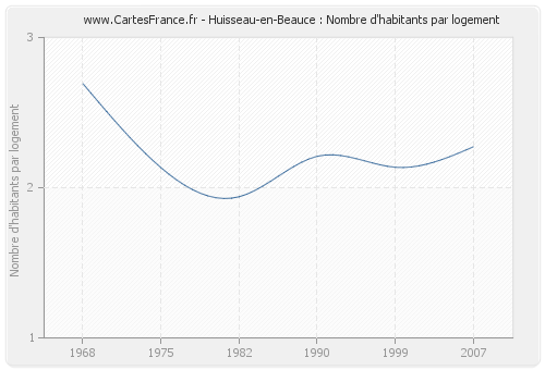 Huisseau-en-Beauce : Nombre d'habitants par logement