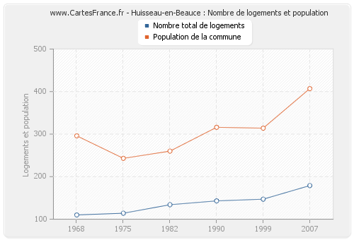 Huisseau-en-Beauce : Nombre de logements et population