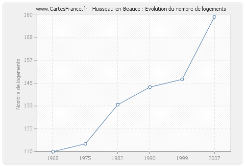 Huisseau-en-Beauce : Evolution du nombre de logements