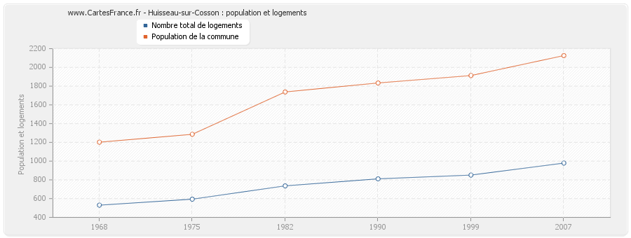 Huisseau-sur-Cosson : population et logements