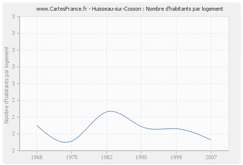 Huisseau-sur-Cosson : Nombre d'habitants par logement
