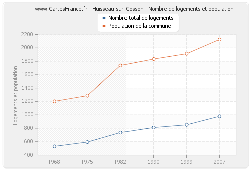 Huisseau-sur-Cosson : Nombre de logements et population