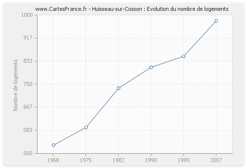 Huisseau-sur-Cosson : Evolution du nombre de logements