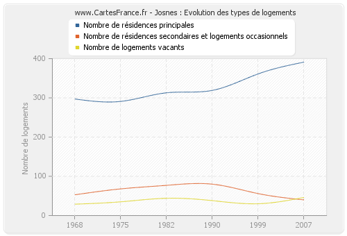 Josnes : Evolution des types de logements