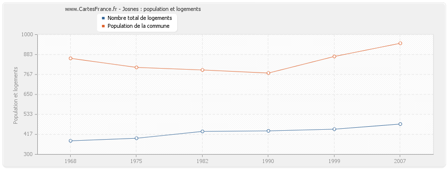 Josnes : population et logements