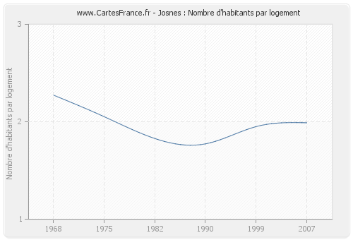 Josnes : Nombre d'habitants par logement