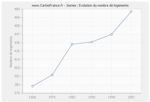 Josnes : Evolution du nombre de logements