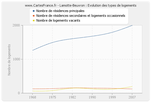 Lamotte-Beuvron : Evolution des types de logements