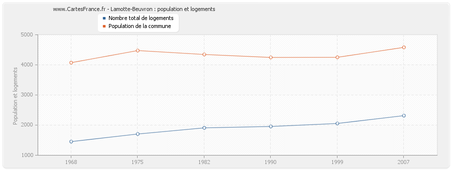 Lamotte-Beuvron : population et logements