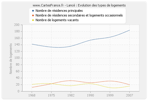 Lancé : Evolution des types de logements