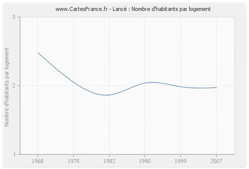 Lancé : Nombre d'habitants par logement