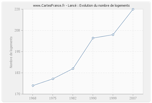 Lancé : Evolution du nombre de logements