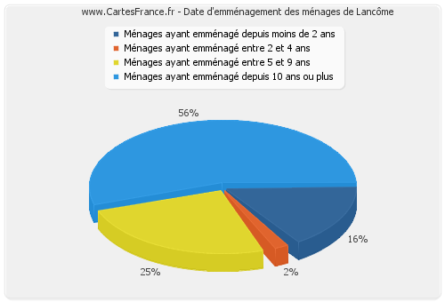 Date d'emménagement des ménages de Lancôme