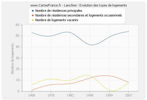 Lancôme : Evolution des types de logements