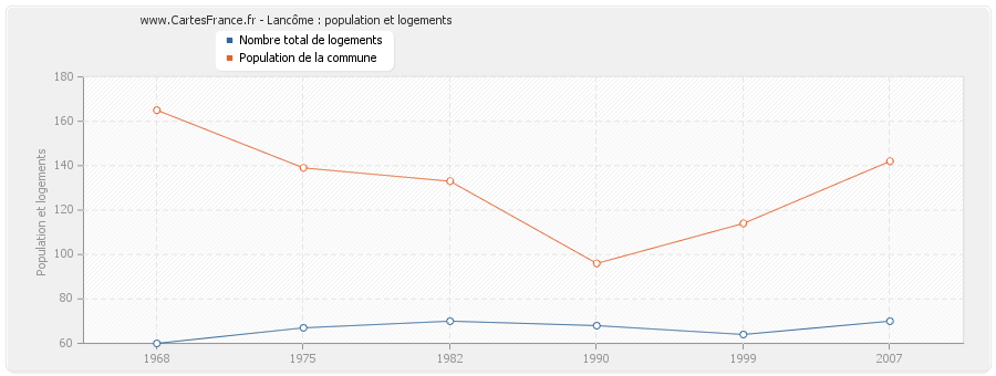Lancôme : population et logements