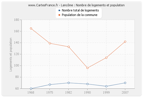 Lancôme : Nombre de logements et population