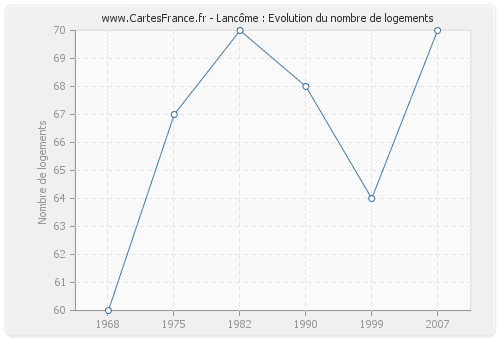 Lancôme : Evolution du nombre de logements