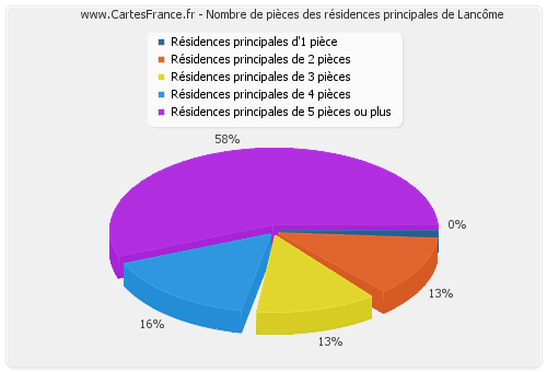 Nombre de pièces des résidences principales de Lancôme