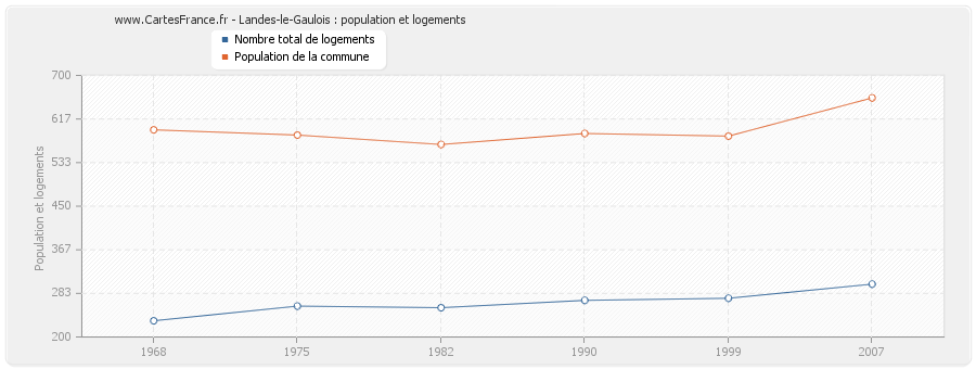 Landes-le-Gaulois : population et logements