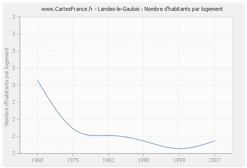 Landes-le-Gaulois : Nombre d'habitants par logement