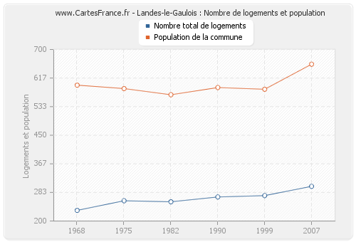 Landes-le-Gaulois : Nombre de logements et population