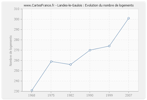 Landes-le-Gaulois : Evolution du nombre de logements