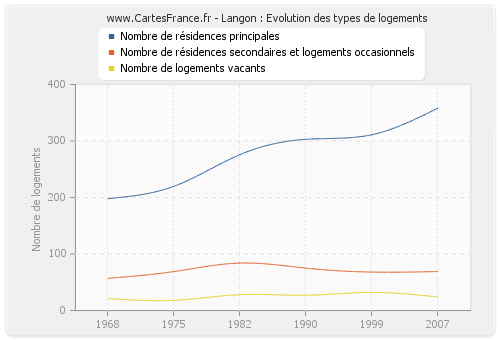 Langon : Evolution des types de logements