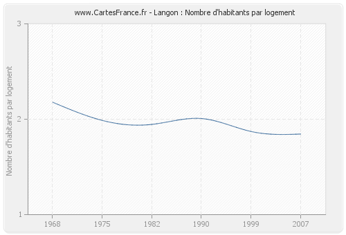 Langon : Nombre d'habitants par logement