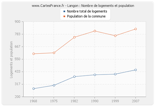 Langon : Nombre de logements et population